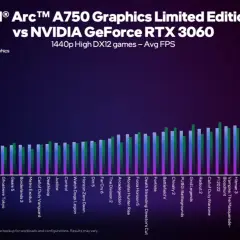 Porównanie kart graficznych: Intel Arc A750 vs RTX 3060 w grach DX12 w 1440p. Wyniki FPS.