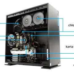 Zasilacz, wentylator, procesor, płyta główna, chłodzenie wodne, pamięć RAM, karta graficzna i dysk HDD/SSD to kluczowe części potrzebne do złożenia komputera.