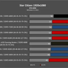 Wykres wydajności Star Citizen 1920x1080 z RTX 4090. Ryzen 7 9800X3D osiąga 72 FPS.