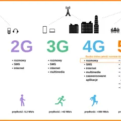 Porównanie technologii mobilnych: 1G, 2G, 3G, 4G i 5G. Dowiedz się, co to 5G i jakie możliwości oferuje, od rozmów po inteligentne miasta.