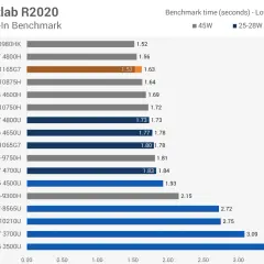 Wykres porównuje czas benchmarku Matlab R2020 dla procesorów, w tym Ryzen 7 4800H, pokazując jego wydajność.