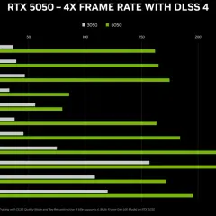 Wykres porównuje wydajność kart graficznych w grach z DLSS 4. RTX 5050 zapewnia znacznie wyższą liczbę klatek na sekundę.