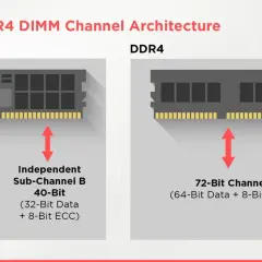 Porównanie architektury kanałów DDR5 vs DDR4: DDR5 ma dwa niezależne podkanały 40-bitowe, DDR4 jeden 72-bitowy.