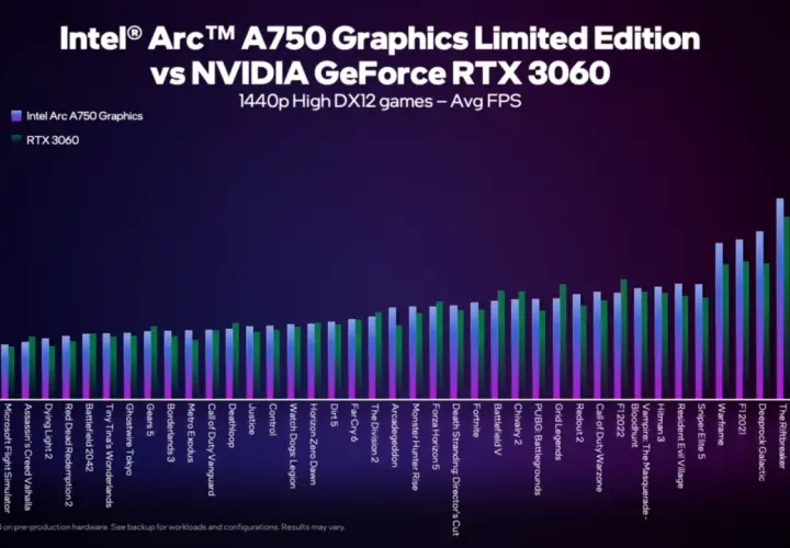 Porównanie kart graficznych: Intel Arc A750 vs RTX 3060 w grach DX12 w 1440p. Wyniki FPS.