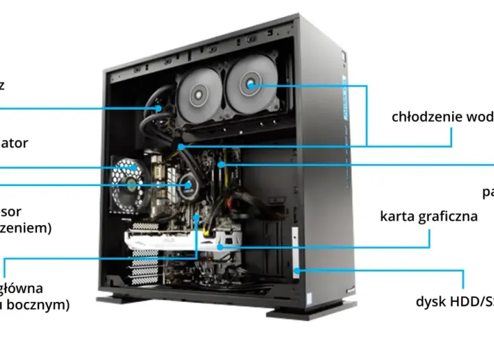 Zasilacz, wentylator, procesor, płyta główna, chłodzenie wodne, pamięć RAM, karta graficzna i dysk HDD/SSD to kluczowe części potrzebne do złożenia komputera.