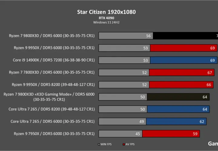Wykres wydajności Star Citizen 1920x1080 z RTX 4090. Ryzen 7 9800X3D osiąga 72 FPS.