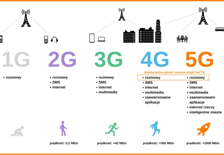 Porównanie technologii mobilnych: 1G, 2G, 3G, 4G i 5G. Dowiedz się, co to 5G i jakie możliwości oferuje, od rozmów po inteligentne miasta.