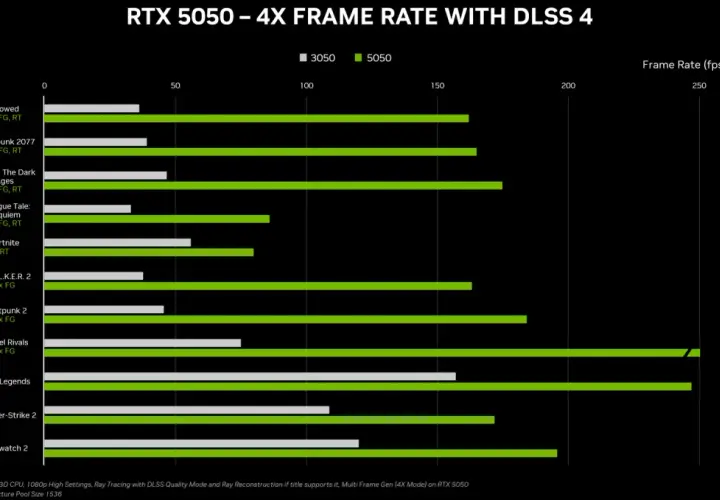 Wykres porównuje wydajność kart graficznych w grach z DLSS 4. RTX 5050 zapewnia znacznie wyższą liczbę klatek na sekundę.