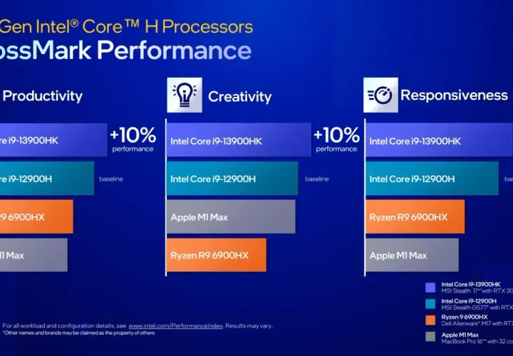 Wykres porównuje wydajność procesorów Intel Core i9, Ryzen R9 i Apple M1 Max w zadaniach produktywności, kreatywności i responsywności. Procesory Intel Core i9-13900HK wykazują znaczną przewagę, jakby miały "raptor lake" w swoich żyłach.