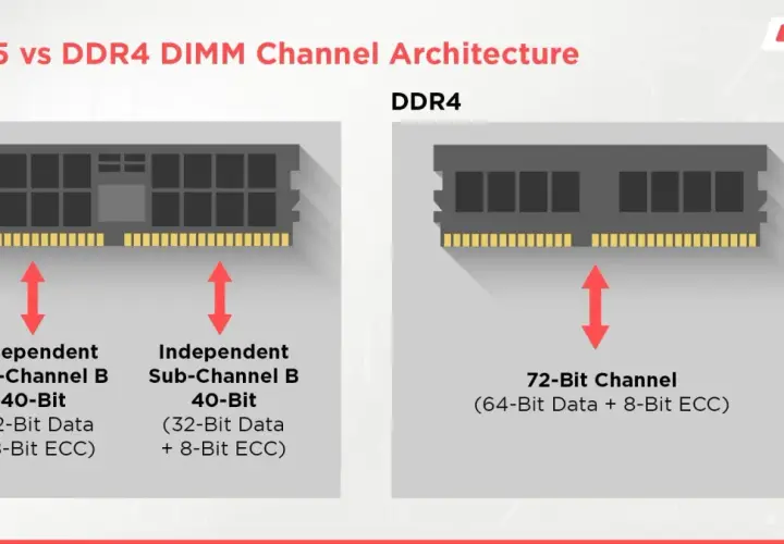 Porównanie architektury kanałów DDR5 vs DDR4: DDR5 ma dwa niezależne podkanały 40-bitowe, DDR4 jeden 72-bitowy.