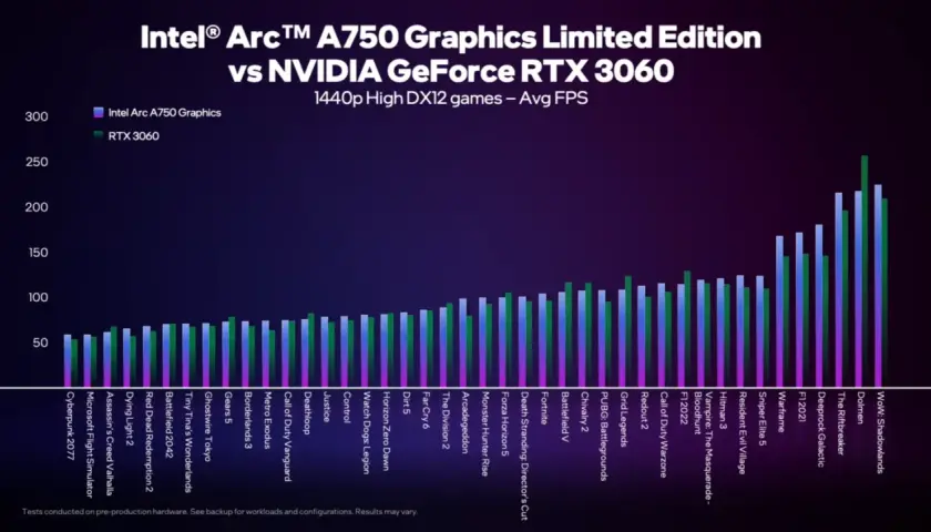Porównanie kart graficznych: Intel Arc A750 vs RTX 3060 w grach DX12 w 1440p. Wyniki FPS.
