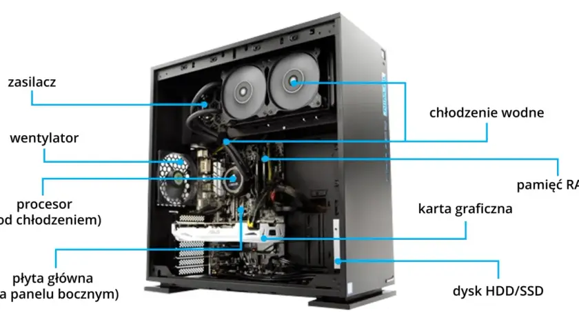 Zasilacz, wentylator, procesor, płyta główna, chłodzenie wodne, pamięć RAM, karta graficzna i dysk HDD/SSD to kluczowe części potrzebne do złożenia komputera.