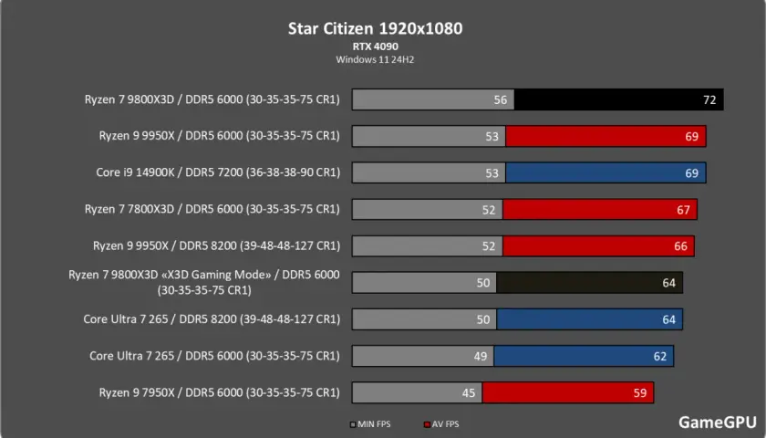 Wykres wydajności Star Citizen 1920x1080 z RTX 4090. Ryzen 7 9800X3D osiąga 72 FPS.