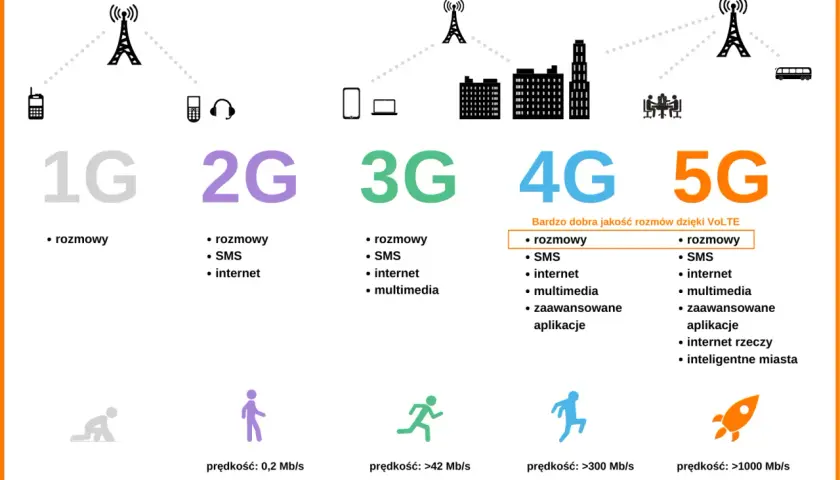 Porównanie technologii mobilnych: 1G, 2G, 3G, 4G i 5G. Dowiedz się, co to 5G i jakie możliwości oferuje, od rozmów po inteligentne miasta.