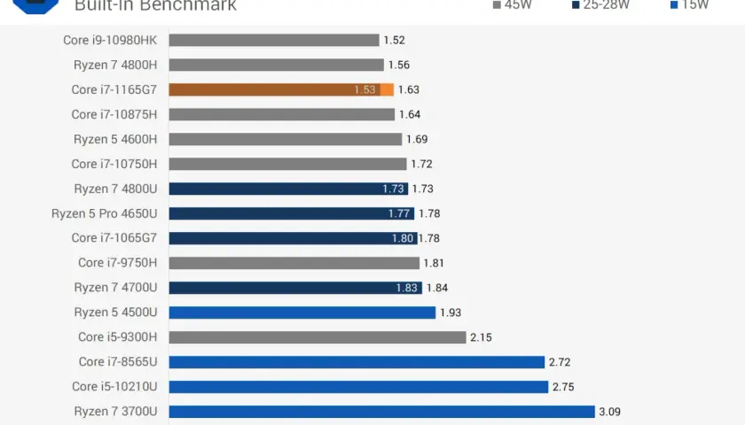 Wykres porównuje czas benchmarku Matlab R2020 dla procesorów, w tym Ryzen 7 4800H, pokazując jego wydajność.