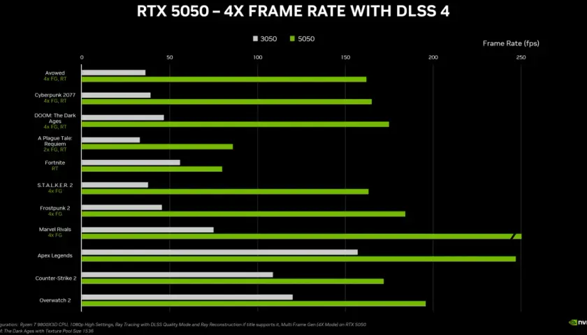 Wykres porównuje wydajność kart graficznych w grach z DLSS 4. RTX 5050 zapewnia znacznie wyższą liczbę klatek na sekundę.