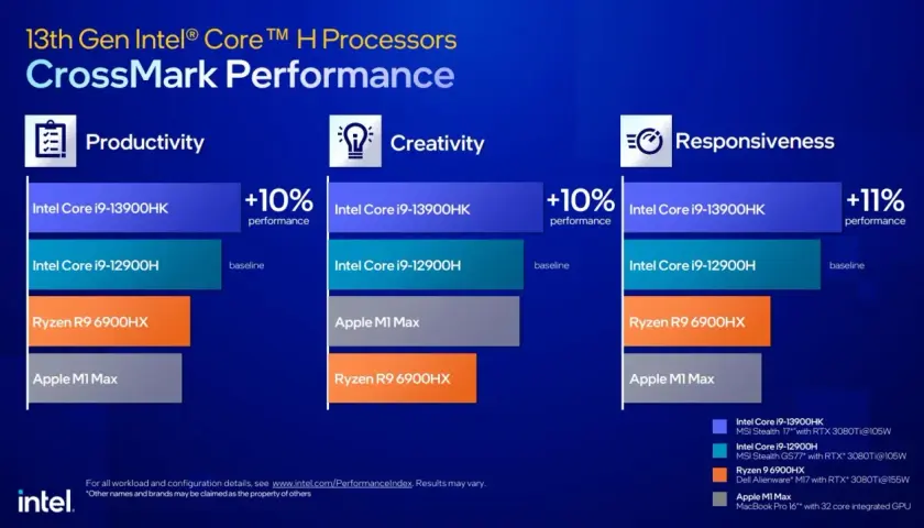Wykres porównuje wydajność procesorów Intel Core i9, Ryzen R9 i Apple M1 Max w zadaniach produktywności, kreatywności i responsywności. Procesory Intel Core i9-13900HK wykazują znaczną przewagę, jakby miały "raptor lake" w swoich żyłach.