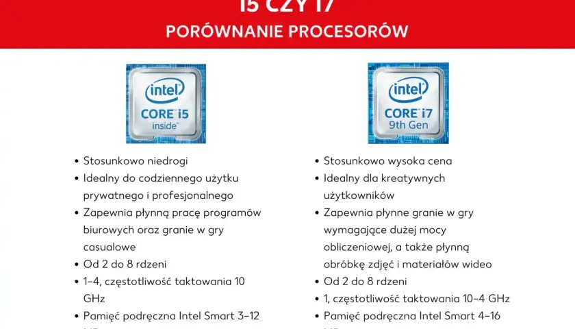Porównanie procesorów Intel Core i5 i i7: specyfikacje, zastosowania i oznaczenia.