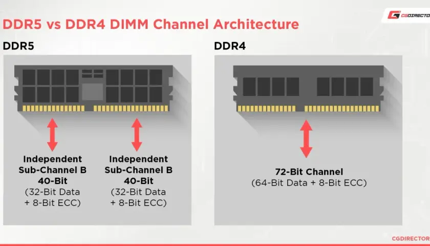 Porównanie architektury kanałów DDR5 vs DDR4: DDR5 ma dwa niezależne podkanały 40-bitowe, DDR4 jeden 72-bitowy.