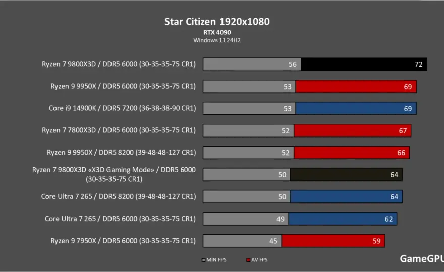 Ryzen 7 9800X3D - Czy to najlepszy CPU dla graczy?