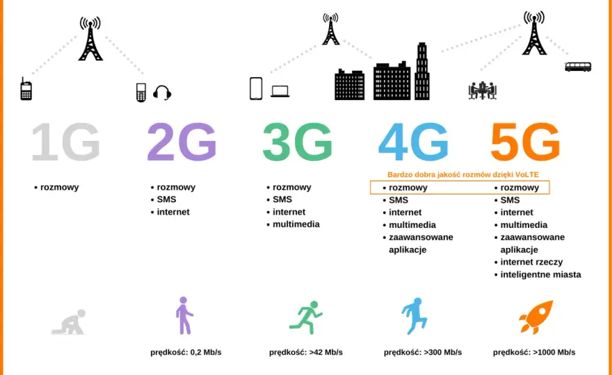 5G w telefonie - Czy to działa? Prawda o prędkości i zasięgu