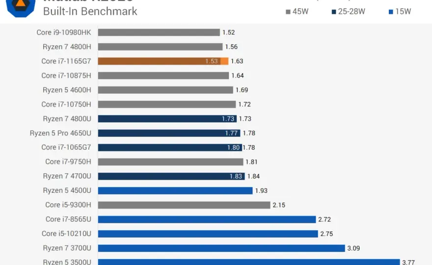 Ryzen 7 4800H - Czy warto go jeszcze kupić? Analiza!