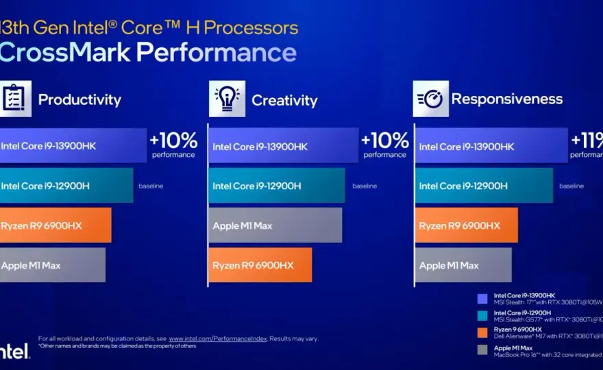 Intel 13. generacji – czy Raptor Lake to nadal dobry wybór?