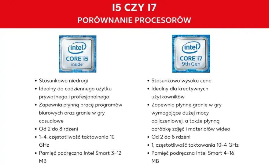 Oznaczenia procesorów Intel - Jak wybrać CPU i nie przepłacić?