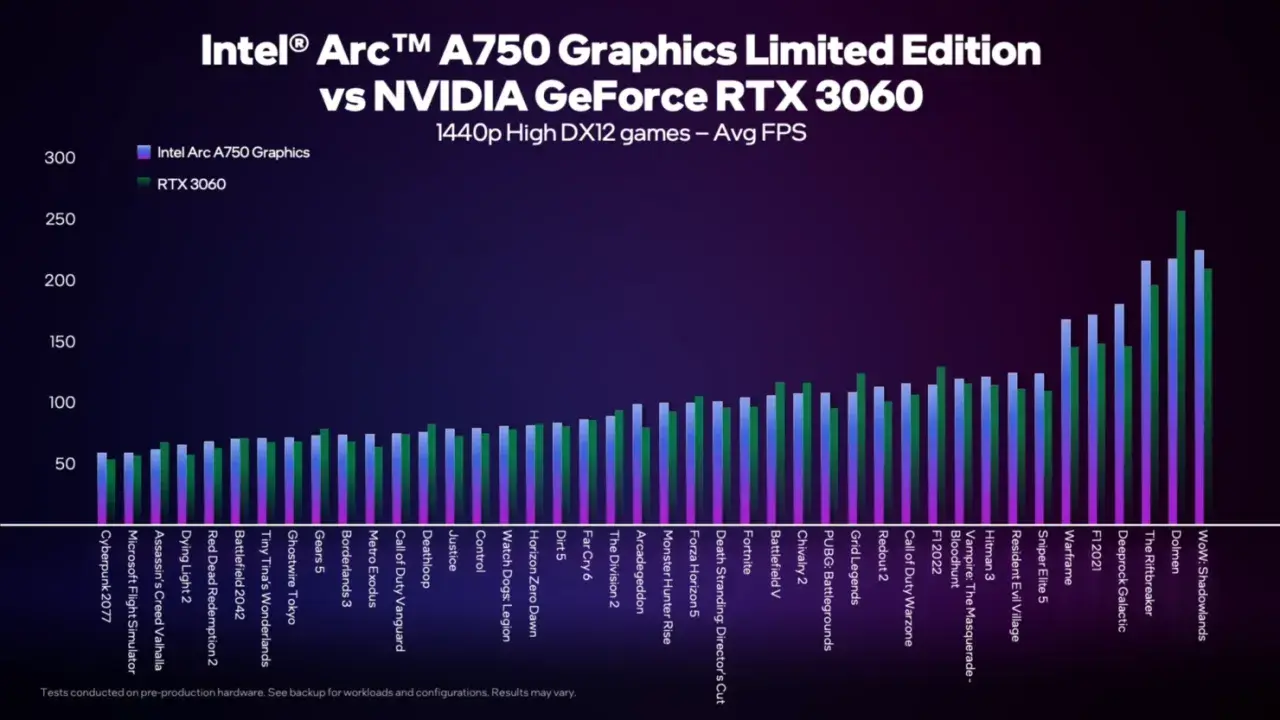 Porównanie kart graficznych: Intel Arc A750 vs RTX 3060 w grach DX12 w 1440p. Wyniki FPS.