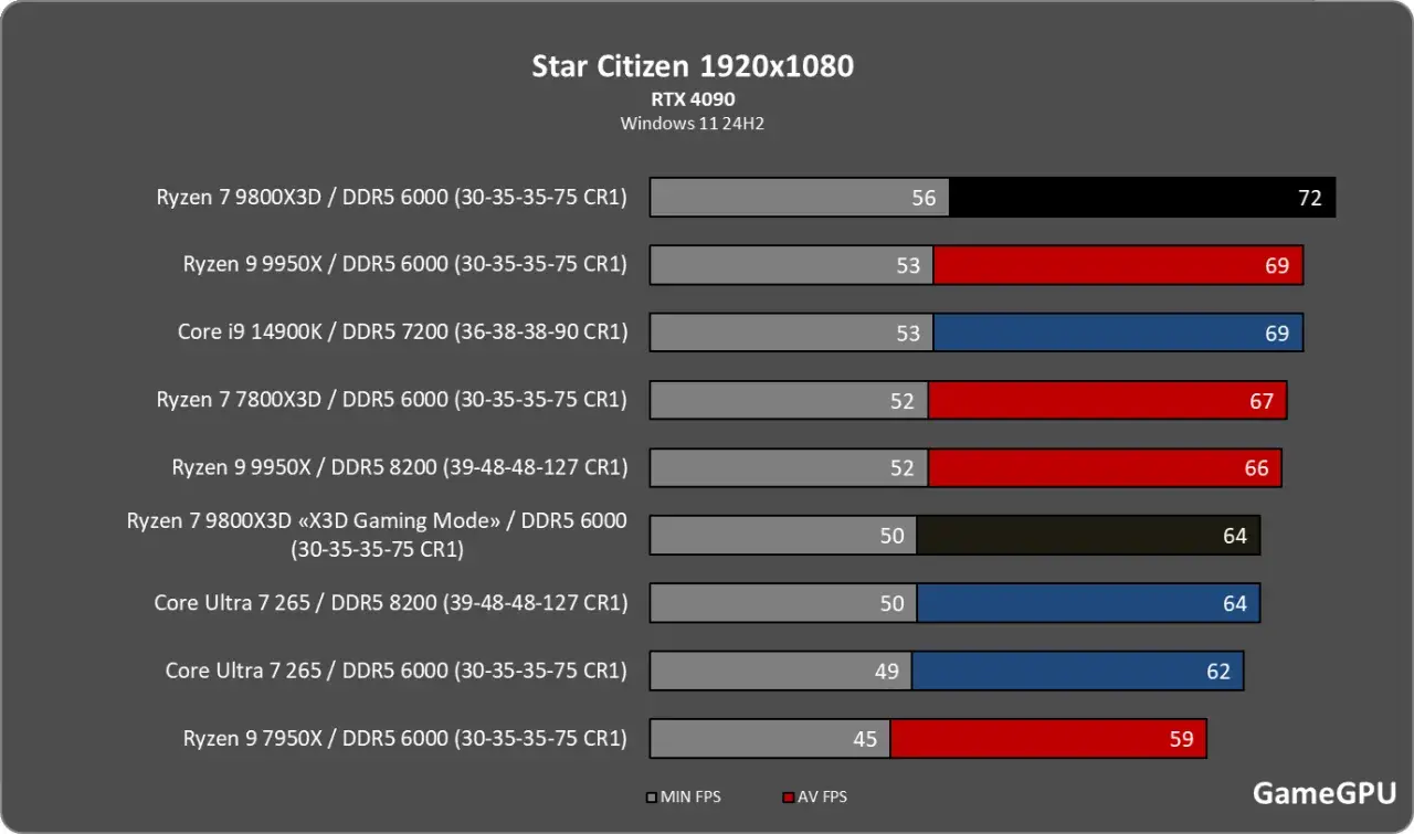 Wykres wydajności Star Citizen 1920x1080 z RTX 4090. Ryzen 7 9800X3D osiąga 72 FPS.