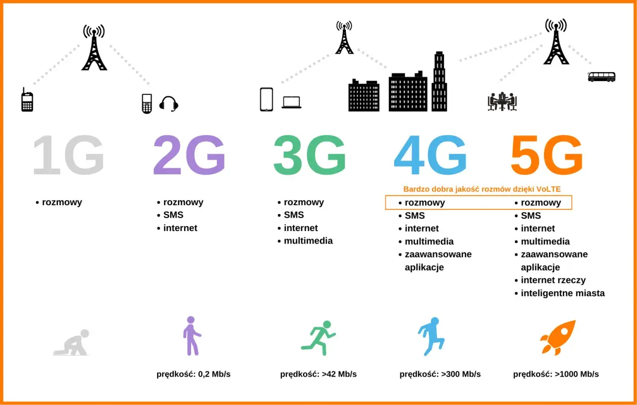Porównanie technologii mobilnych: 1G, 2G, 3G, 4G i 5G. Dowiedz się, co to 5G i jakie możliwości oferuje, od rozmów po inteligentne miasta.