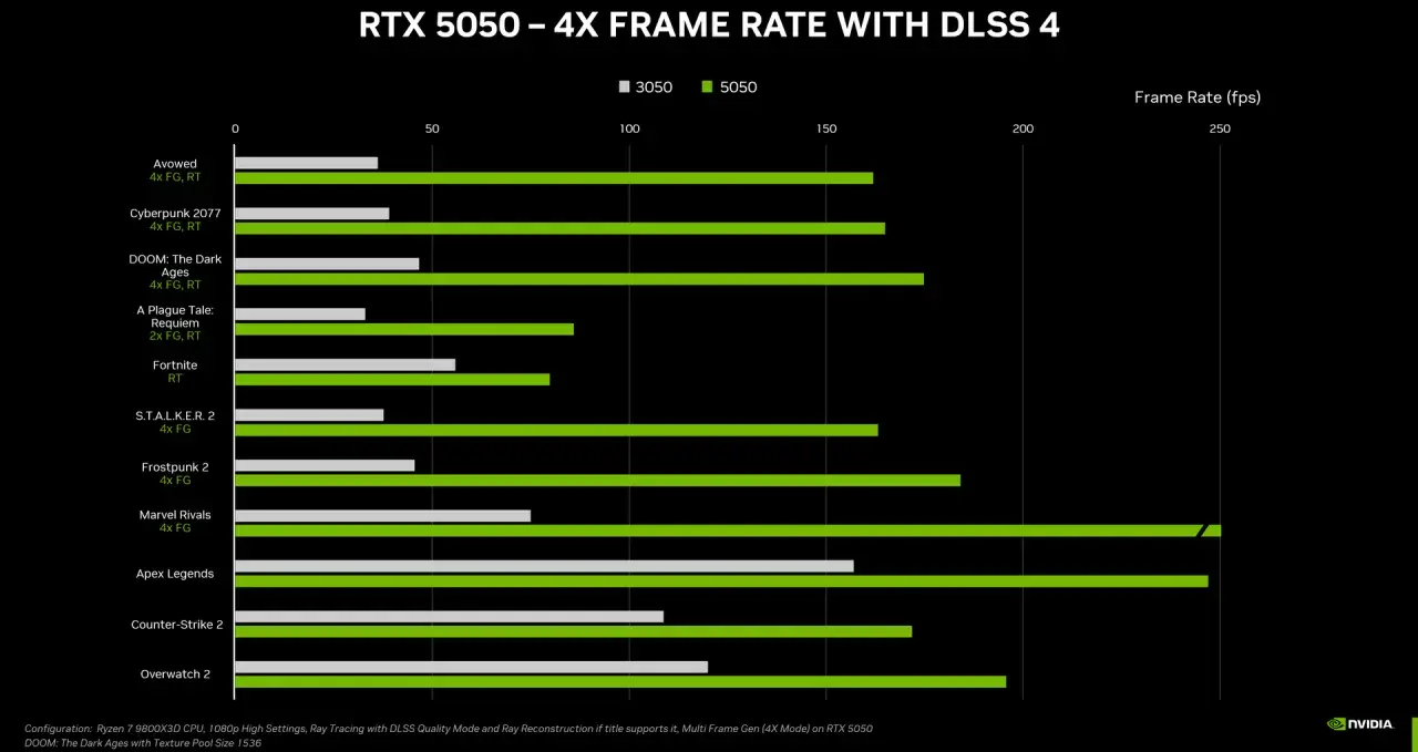 Wykres porównuje wydajność kart graficznych w grach z DLSS 4. RTX 5050 zapewnia znacznie wyższą liczbę klatek na sekundę.