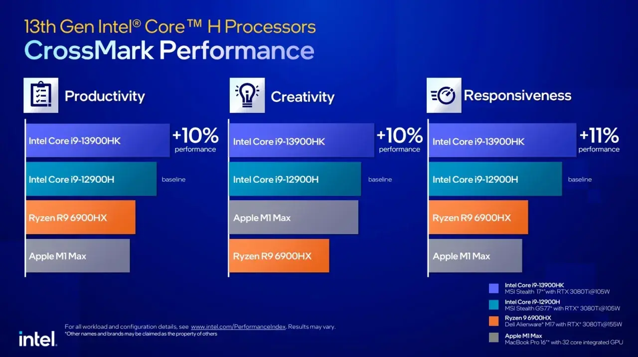 Wykres porównuje wydajność procesorów Intel Core i9, Ryzen R9 i Apple M1 Max w zadaniach produktywności, kreatywności i responsywności. Procesory Intel Core i9-13900HK wykazują znaczną przewagę, jakby miały "raptor lake" w swoich żyłach.