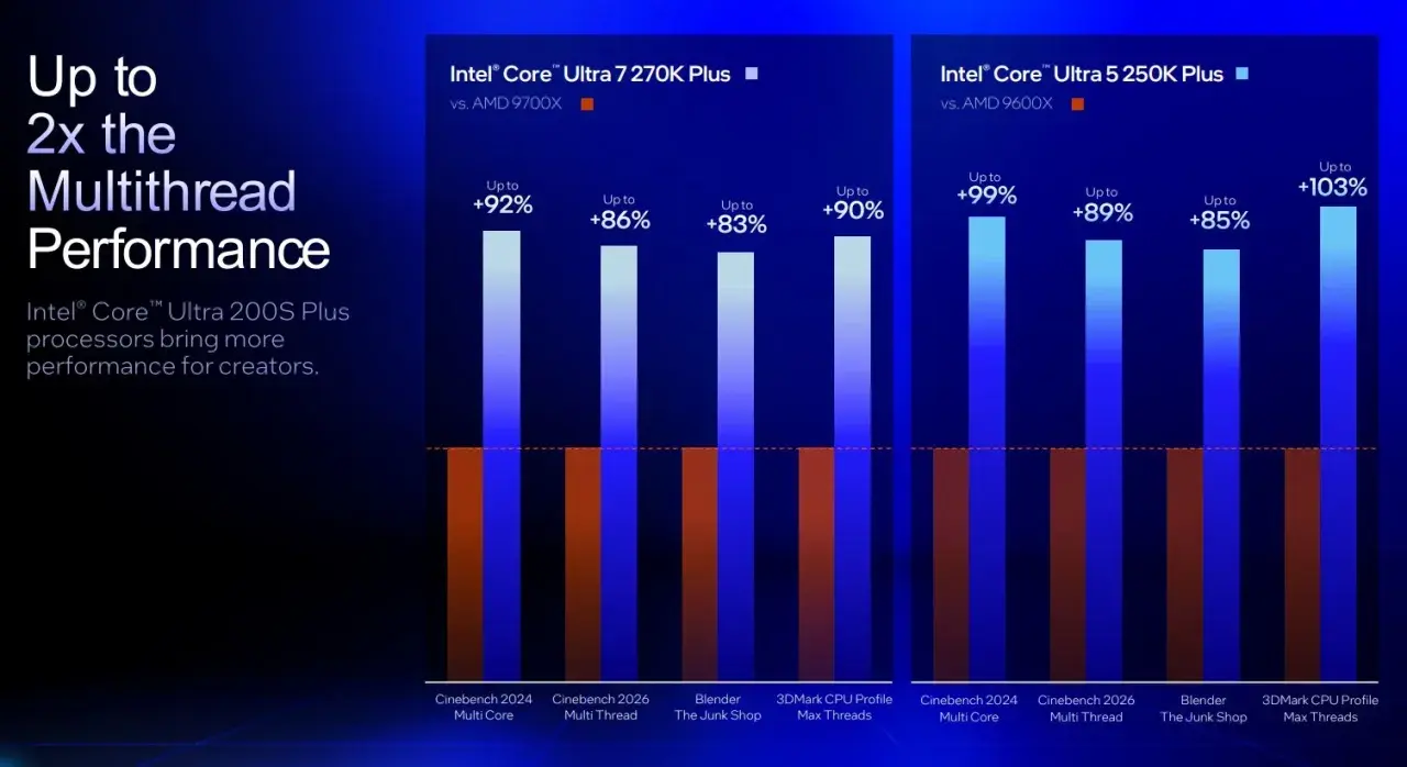 Wykres porównujący wydajność procesorów Intel Core Ultra 7 i Ultra 5 z konkurencją. Pokazuje znaczący wzrost multithread w porównaniu do AMD.