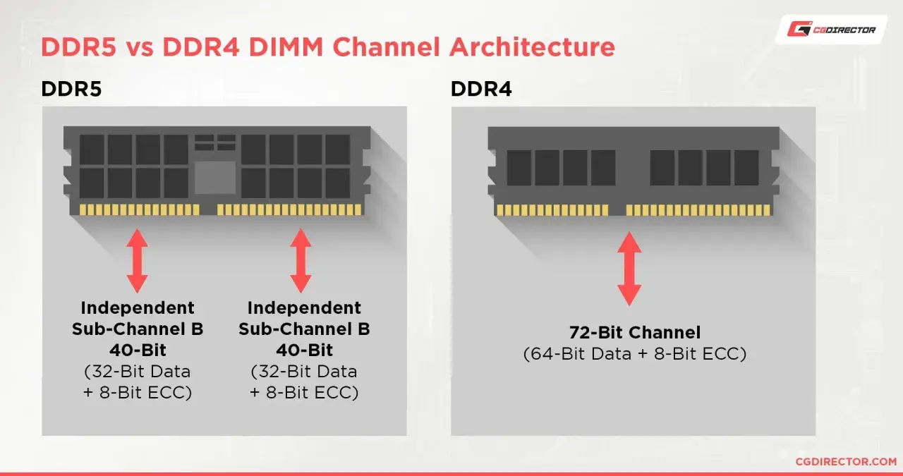 Porównanie architektury kanałów DDR5 vs DDR4: DDR5 ma dwa niezależne podkanały 40-bitowe, DDR4 jeden 72-bitowy.
