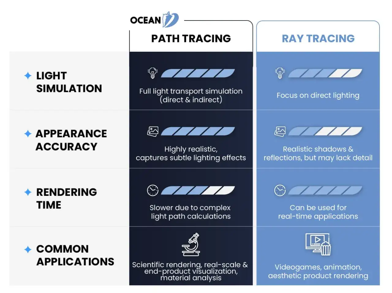 Por&oacute;wnanie path tracing i ray tracing: path tracing oferuje pełną symulację światła, wysoką dokładność wyglądu i wolniejszy czas renderowania.