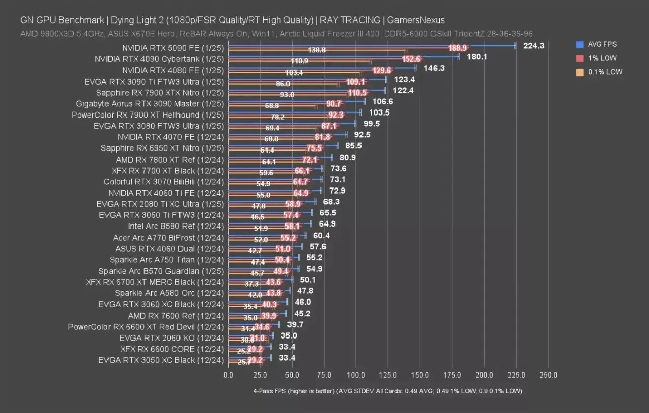 Najlepsza karta graficzna na świecie? Wykres pokazuje, że RTX 5090 FE osiąga 224.3 FPS w Dying Light 2, co czyni ją liderem.