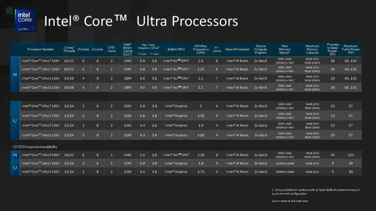 Tabela porównująca procesory Intel® Core™ Ultra, w tym modele z serii Intel® Core™ Ultra 7, z ich specyfikacjami.