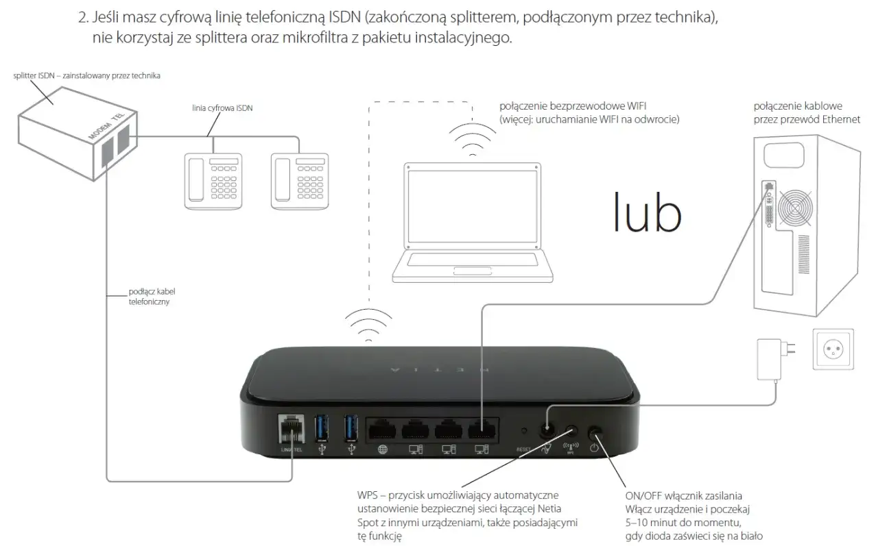 Schemat pokazuje, co to jest modem Netia Spot, łączący się z linią ISDN lub przez Wi-Fi/Ethernet z komputerem.