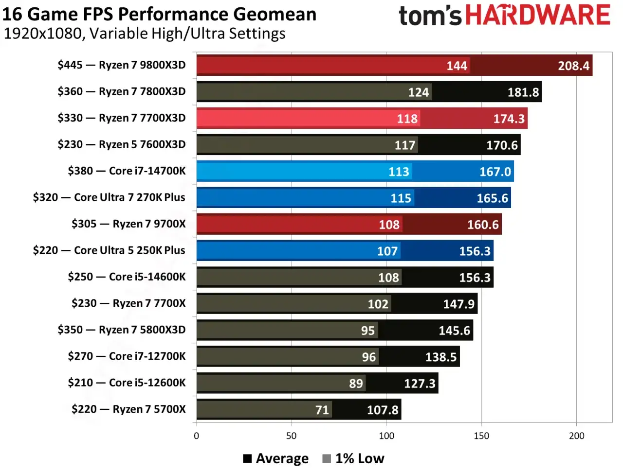 Wykres por&oacute;wnuje wydajność najnowszego procesora AMD Ryzen 7 9800X3D z innymi CPU w grach.
