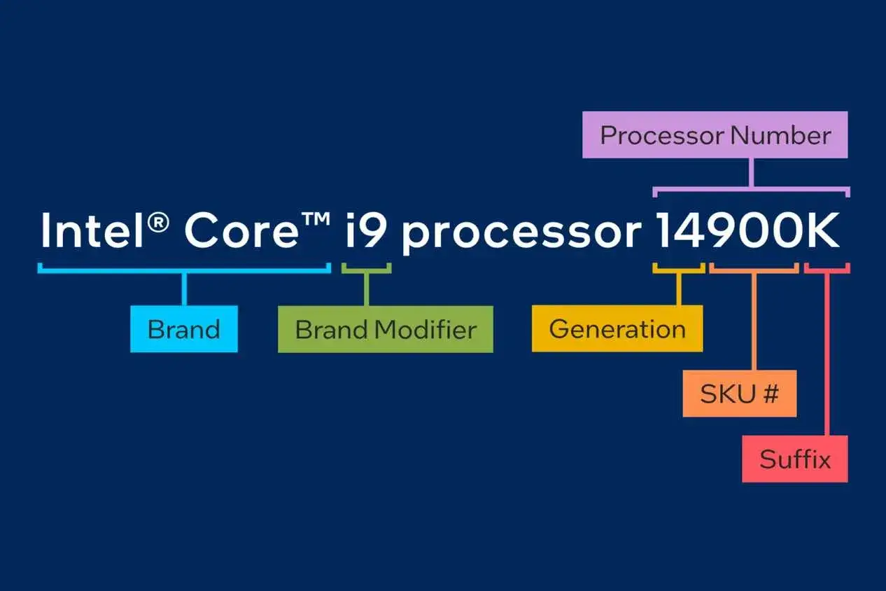 Schemat rozkłada oznaczenia procesorów Intel Core i9 14900K na: Brand, Brand Modifier, Generation, SKU # i Suffix.