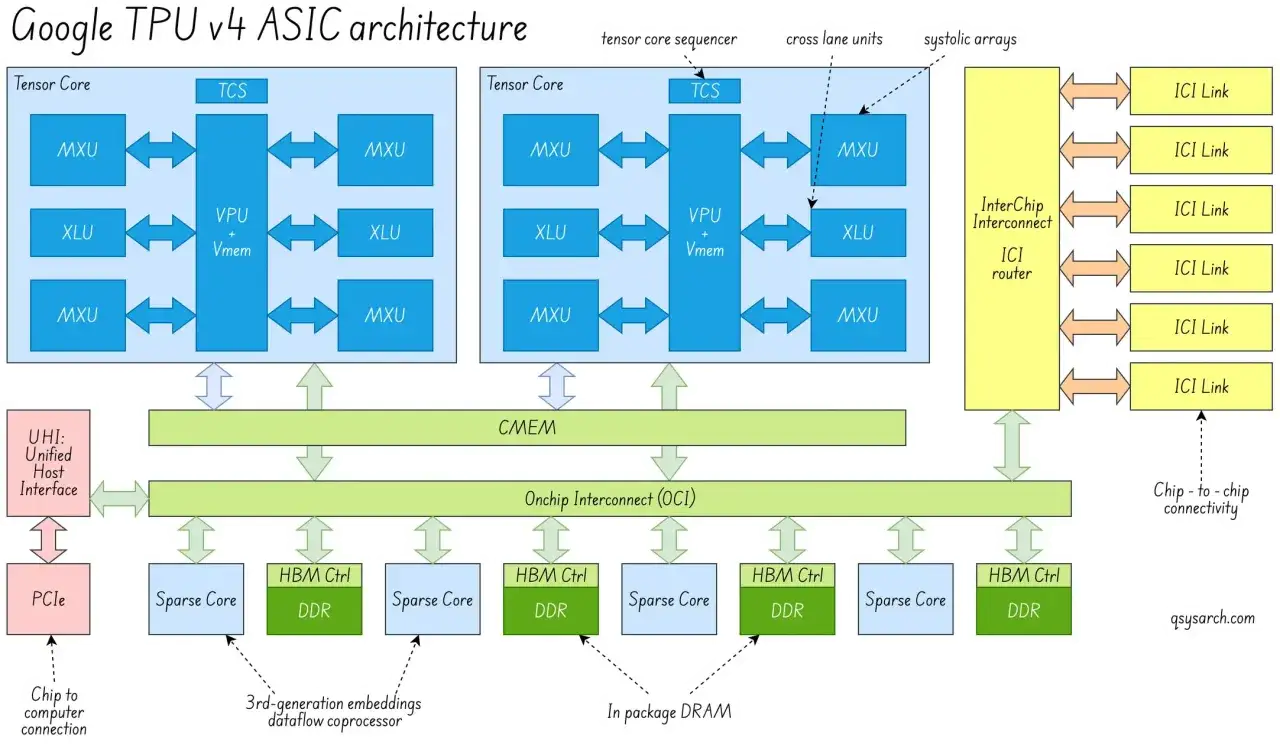 Architektura Google TPU v4 z rdzeniami Tensor, VPU, MXU, XLU, CMEM, OCI, routerem ICI i pamięcią HBM.