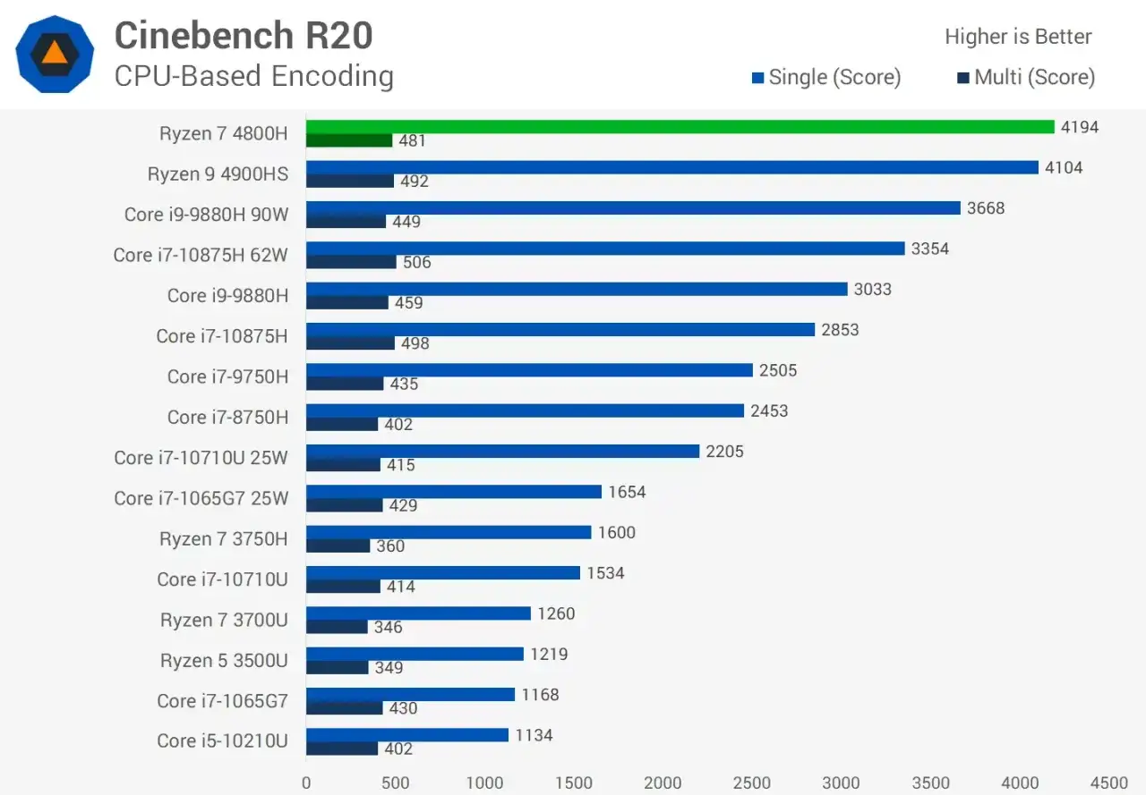Wykres Cinebench R20: Ryzen 7 4800H osiąga 4194 punkty w teście wielowątkowym, wyprzedzając inne procesory.