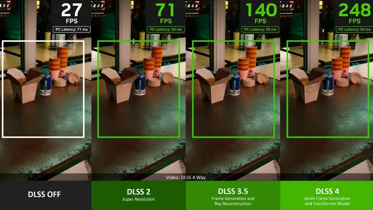 Por&oacute;wnanie wydajności gry z AMD FSR: DLSS OFF (27 FPS), DLSS 2 (71 FPS), DLSS 3.5 (140 FPS) i DLSS 4 (248 FPS).