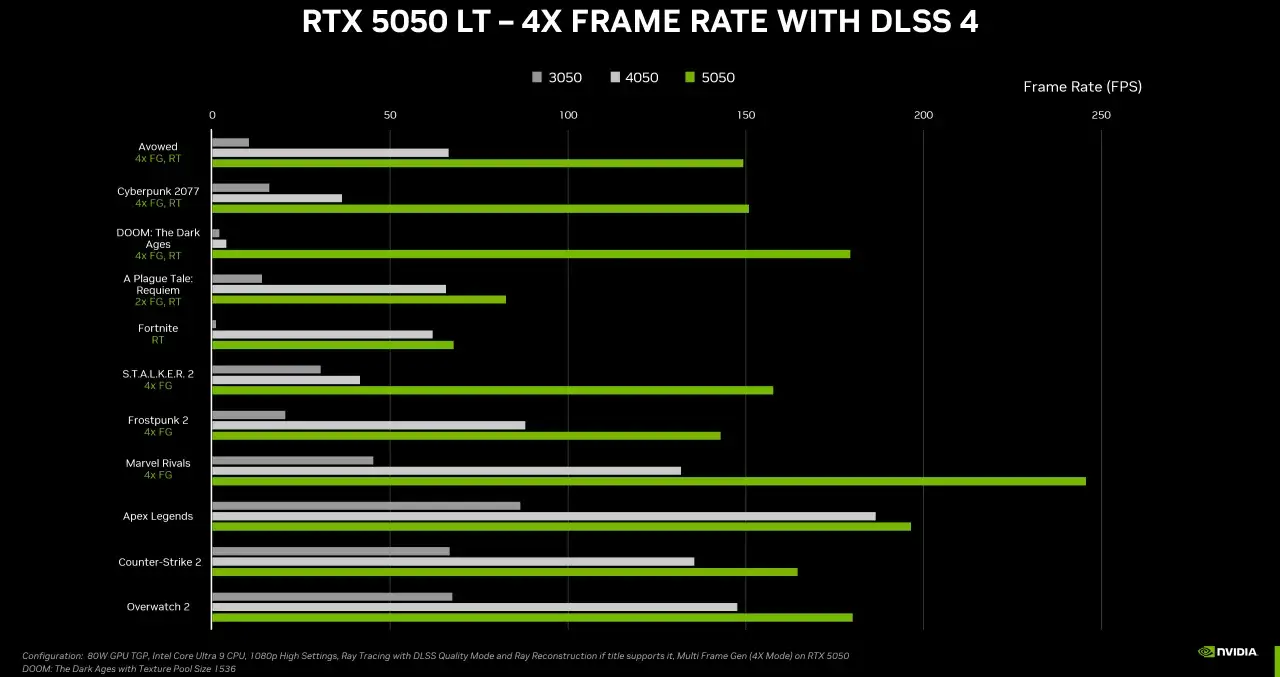 Wykres porównuje liczbę klatek na sekundę w grach na kartach RTX 3050, 4050 i 5050 z DLSS. RTX 5050 osiąga wysokie wyniki.