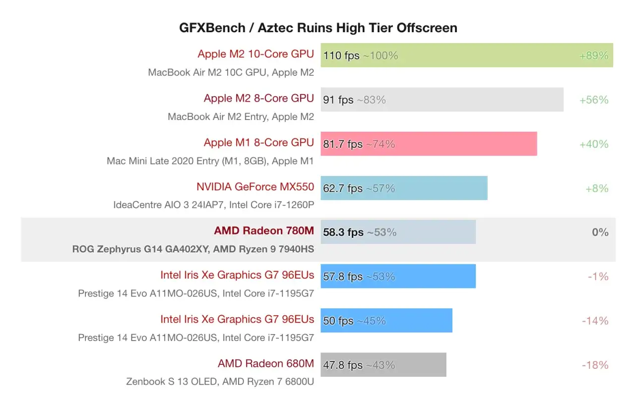 Wyniki testu GFXBench: AMD Radeon 780M na ROG Zephyrus G14 osiąga 58.3 fps, plasując się na 0% względem innych kart.