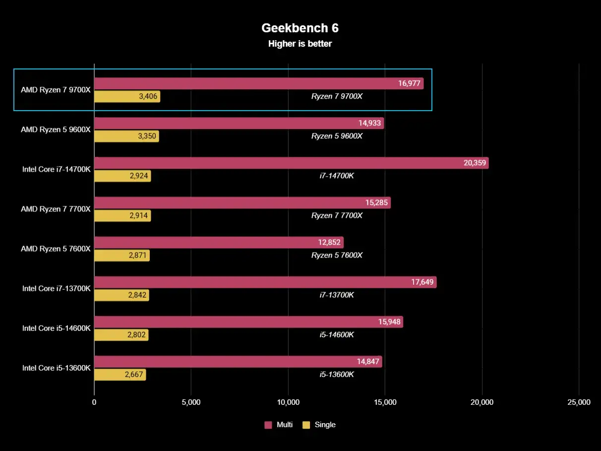 Wyniki Geekbench 6: Ryzen 7 9700X osiąga 16,977 pkt. w teście wielordzeniowym, wyprzedzając konkurencję.
