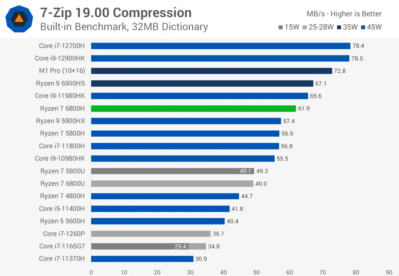 Wykres por&oacute;wnuje wydajność procesor&oacute;w w kompresji 7-Zip. Ryzen 7 6800H osiąga 61.9 MB/s.