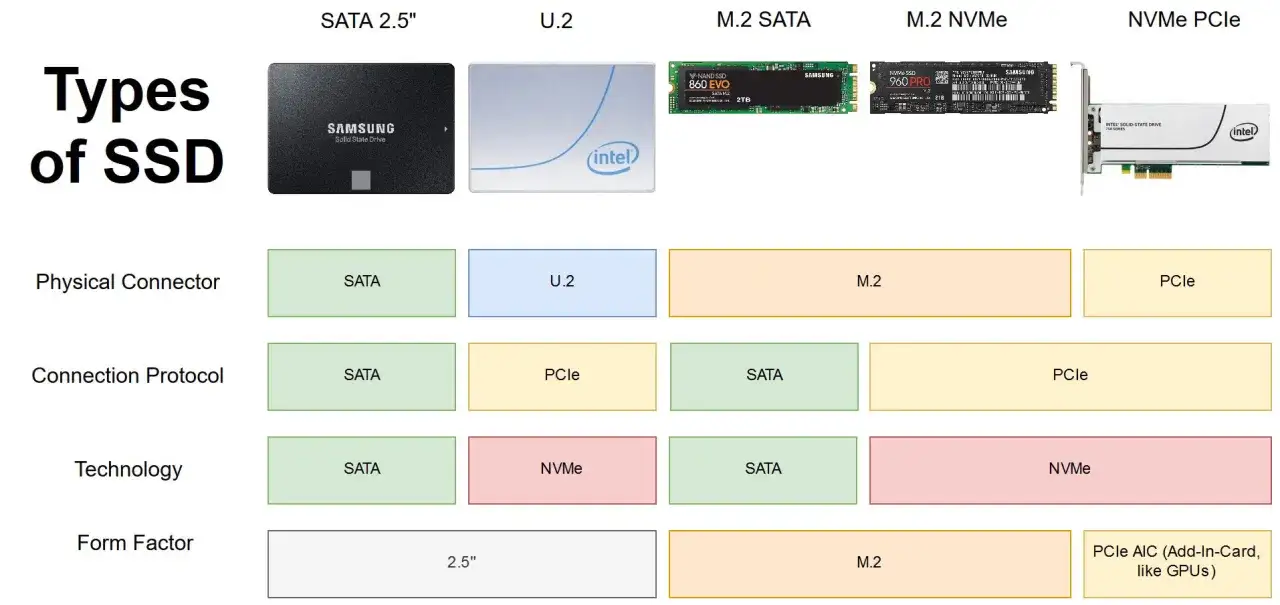 Tabela porównująca rodzaje dysków SSD: SATA 2.5